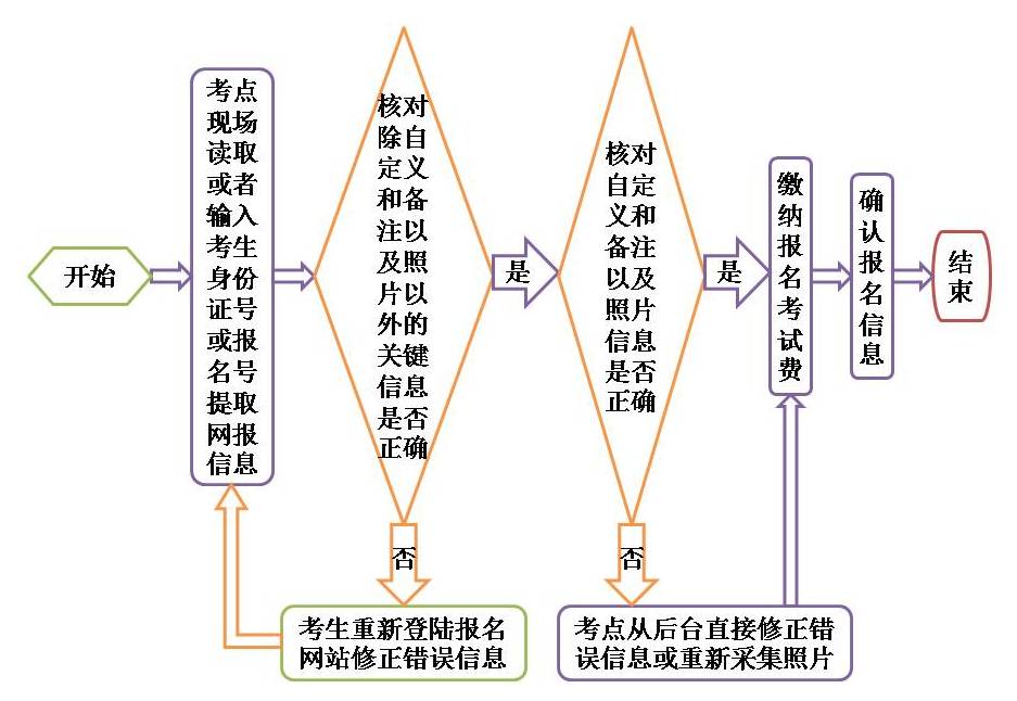 考生网上填报流程
